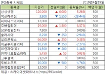 [공모주동향]덕신하우징, IPO연기로 낙폭확대 28.44%↓