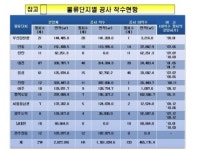 물류단지내 토지 착공 안하면 이행강제금 매년 부과
