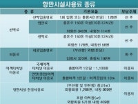 전국 무역항 항만시설 이용료 감면 축소