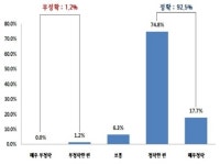 서울시, 버스정보시스템 96% 만족…선호 매체 정류장·스마트폰순