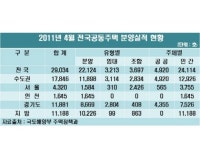 4월 전국 주택 착공 4만5332가구 전월 대비 53% 증가