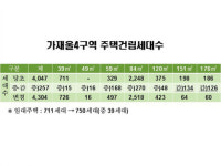 서울시 서대문구 가재울지구 소형주택 423세대 추가 공급