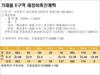 서울시 서대문구 가재울지구 소형주택 423세대 추가 공급