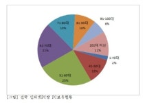 전국PC방, 넥슨 서든어택 종량제로 ‘허덕’…95%가 요금증가