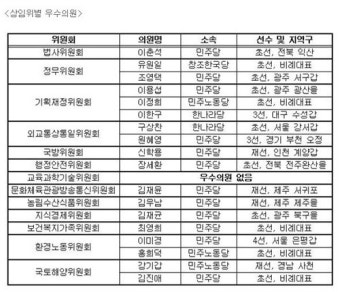 경실련, 국감 우수 의원 15명 선정... 국감에서 민생 문제 집중