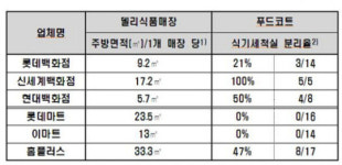현대백화점·롯데마트·홈플러스, 델리식품 리스테리아균 검출