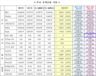 미 달러화 약세 미국 유럽증시 미국채금리 유가 상승
