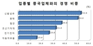 부산 수출제조업체 ‘주생산품’, 글로벌 경쟁력 세계 수준