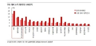 대차잔고, 한미약품·한진해운 등 큰폭 감소…‘공매도 급감’