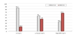 이용자, 스마트폰 ‘커뮤니케이션’·태블릿PC ‘미디어 통합’ 수단