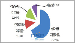 중소기업 44.3%, ‘설’ 자금 마련 애태운다