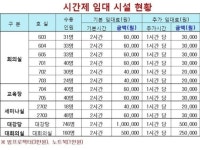한국철도시설공단, 회의실 등 갖춘 잉여사무실 외부임대 추진