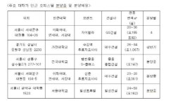 대학가 오피스텔 분양…4월 GS 등 총 5곳