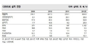 디아이씨, 중국시장확대 등 실적기대…올 매출 25%↑ 전망