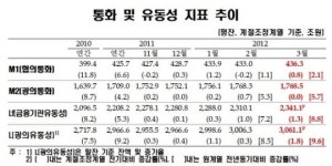 3월중 통화·유동성 동향 발표…협의·광의 통화 각각 증가