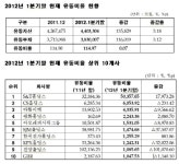 12월결산법인 1분기 유동비율 114.97%…전년말비 0.07%p↑