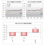 [매매동향]서울 강남·신도시 평촌· 경기 광명·인천 산곡동 약세