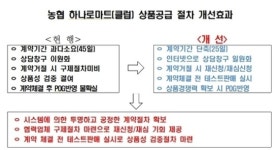 농협 하나로마트, 계약소요기간 단축 등 상품공급 업무 개선