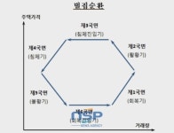 한국은행 부산본부, 부산지역 주택경기 ‘침체진입기’