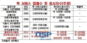 [기획퀵서비스3] 운송시장 현황과 문제점…시장규모 4조억 원대