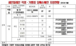 롯데그룹 담배소매업 진출?… 편의점, 세븐일레븐 4422개 중 891개 소유