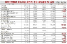 대우조선해양 계열사 9배↑, 종속기업 65% 적자…강기정 의원 “감사원 감사 받아야”