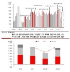 이동통신 번호이동 전월비 50.9% 급감…4분기 아이폰5 출시 효과 적을 듯