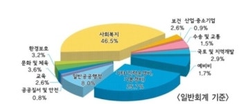양천구,  내년 예산안 3964억원 올해보다 13.7%↑…산업경제·일자리분야 감소