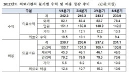 병원 환자수 감소, 병원경영 ‘빨간불’…연구원 “적정수가체계 마련 시급”