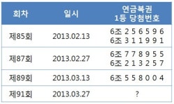 제 89회 연금복권 1등 당첨번호 ‘6조558004’·‘2조649265’…번호분석 홀수회차 6조 강세