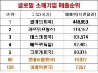 글로벌유통기업 매출, 월마트 1위·까르프 2위…국내 롯데쇼핑·이마트 각각 48위 139위