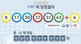 로또 546회 1등 30명·각 4억 593만원씩…역대 최저 당첨금