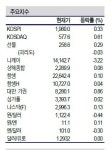 증시동향, 日 증시 변동성 확대속 한국 증시 선전…엔저 둔화 운수장비 관심