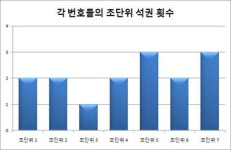 연금복권 100회 당첨번호 2조372550번?2조584089번