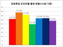 112회 당첨번호 2조368304번·3조905291번