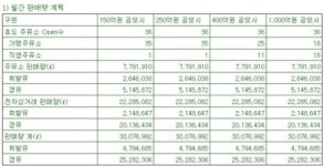 국민에너지전남영암소비자협동조합영암주유소 | 국민석유, “150억 원만 모집해도 석유사업 개시”