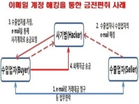 금감원, 중소기업 대상 스피어피싱 범죄 주의 당부