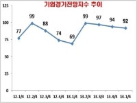 기업경기전망지수, 내년 1분기 ‘92’…“기업들 경기회복 기대감 높지 않아”