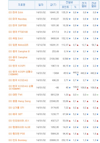 미국 일본 중국 영국 독일 한국 등 주요국 주가(종합)