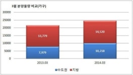 3월분양, 전국 2만4700여가구 ‘풍성’…수도권 전년동월비 28%↑