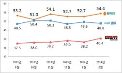 동부화재, 손해보험사 브랜드 지수 1위
