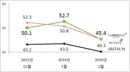 화장품 브랜드 숍 ‘더 페이스샵’ ‘미샤’ 공동 선두