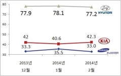 현대차, 자동차회사 브랜드 1위...기아자동차 반등