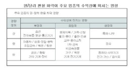 하반기 원화가치↑ 기업 수익성 악화…환율하락 조선·전자 ‘부정적’