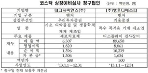 테고사이언스·영우디에스피, 코스닥 상장예비심사 청구 접수