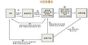 고양지청, 신종수법 민생 침해 사기범 12명 기소