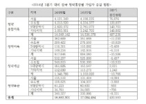 청약통장 가입자, 수도권 10배 이상 증가…지역순위 경기·서울·부산 순
