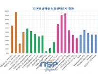 경남 남해군 보건소 이용 노인 90%이상 만족