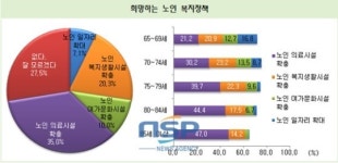 경남 남해군 보건소 이용 노인 90%이상 만족