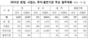 서울시, 2조 1937억원  공사·용역 발주 온라인 공개